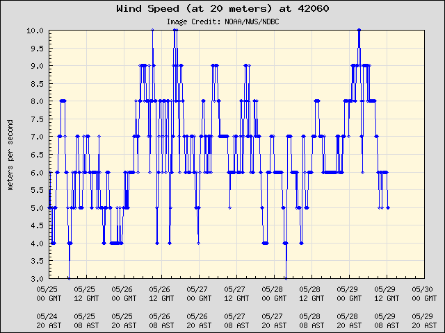 5-day plot - Wind Speed (at 20 meters) at 42060
