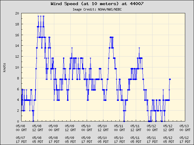 5-day plot - Wind Speed (at 10 meters) at 44007