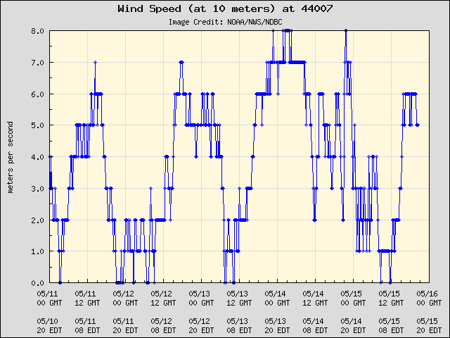 5-day plot - Wind Speed (at 10 meters) at 44007