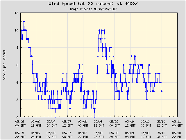 5-day plot - Wind Speed (at 20 meters) at 44007