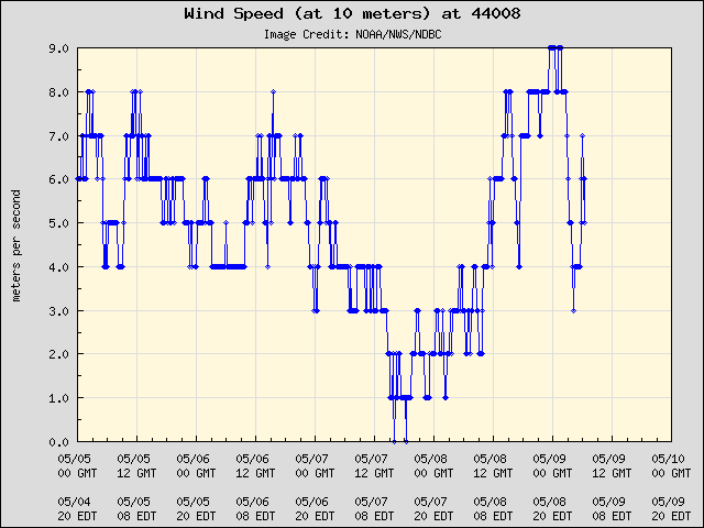 5-day plot - Wind Speed (at 10 meters) at 44008