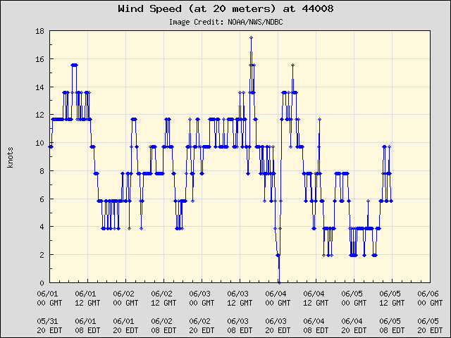 5-day plot - Wind Speed (at 20 meters) at 44008