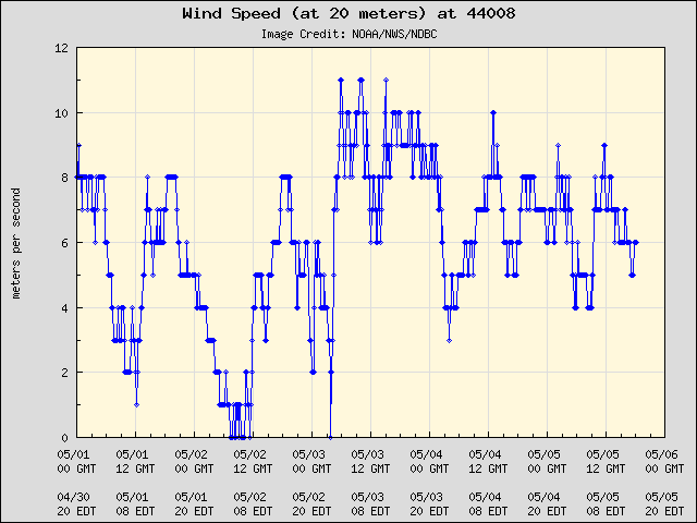 5-day plot - Wind Speed (at 20 meters) at 44008