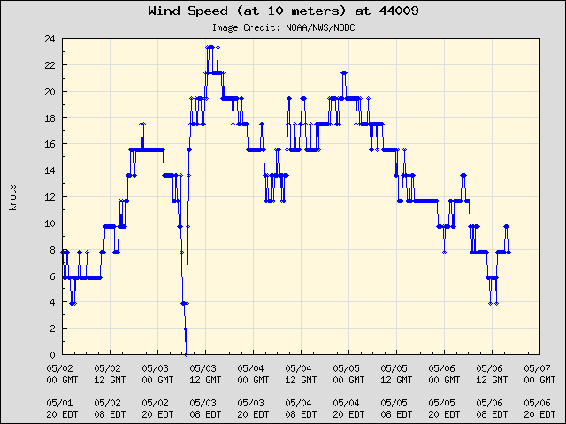 5-day plot - Wind Speed (at 10 meters) at 44009
