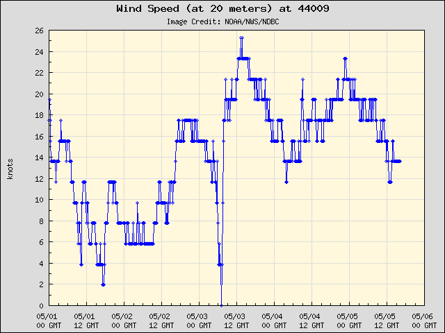 5-day plot - Wind Speed (at 20 meters) at 44009