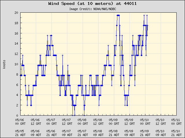 5-day plot - Wind Speed (at 10 meters) at 44011