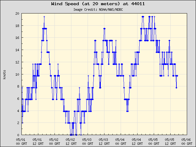 5-day plot - Wind Speed (at 20 meters) at 44011