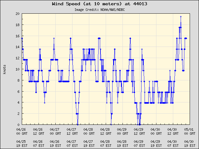 5-day plot - Wind Speed (at 10 meters) at 44013