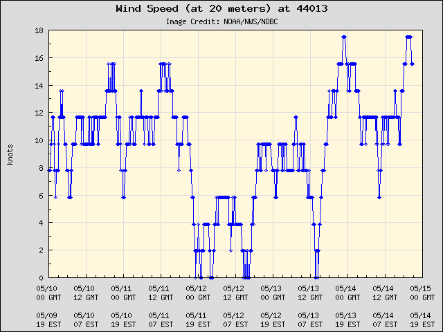 5-day plot - Wind Speed (at 20 meters) at 44013