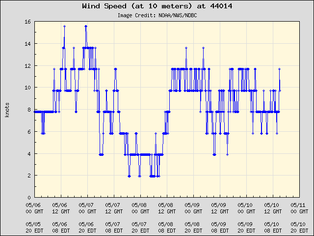 5-day plot - Wind Speed (at 10 meters) at 44014
