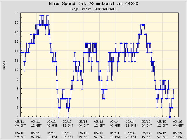 5-day plot - Wind Speed (at 20 meters) at 44020