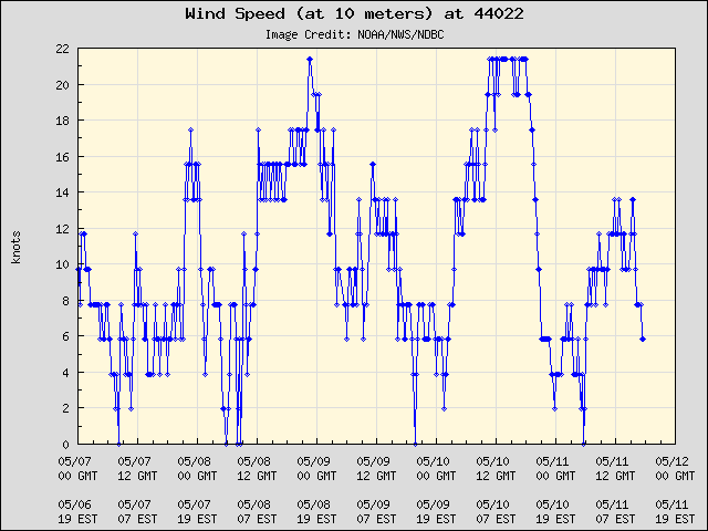 5-day plot - Wind Speed (at 10 meters) at 44022