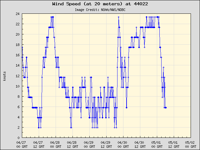 5-day plot - Wind Speed (at 20 meters) at 44022
