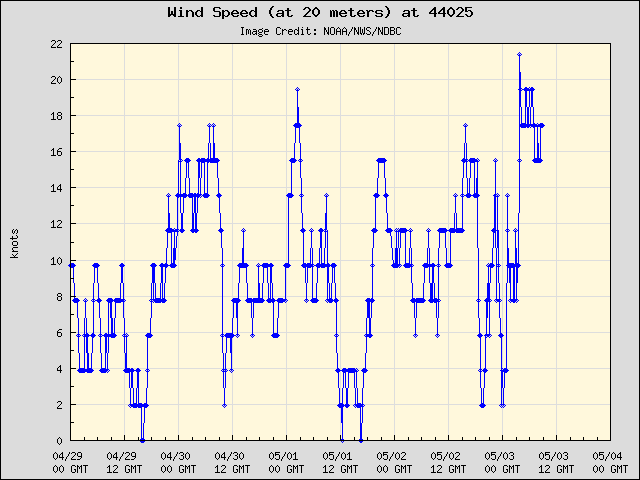 5-day plot - Wind Speed (at 20 meters) at 44025