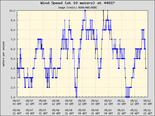 5-day plot - Wind Speed (at 10 meters) at 44027