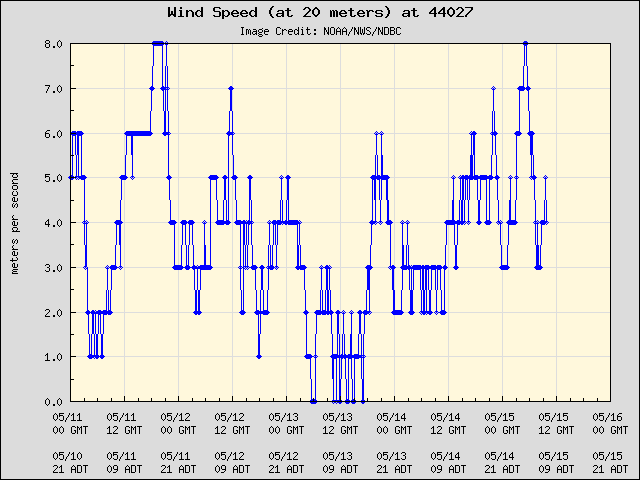 5-day plot - Wind Speed (at 20 meters) at 44027