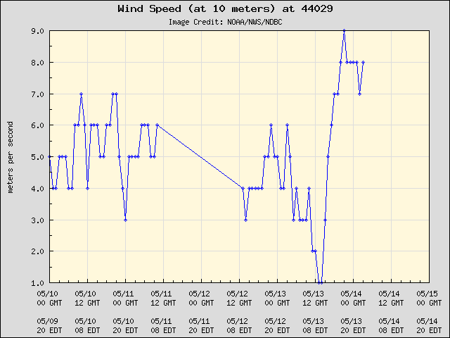 5-day plot - Wind Speed (at 10 meters) at 44029