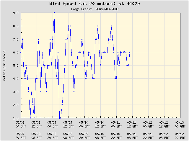 5-day plot - Wind Speed (at 20 meters) at 44029