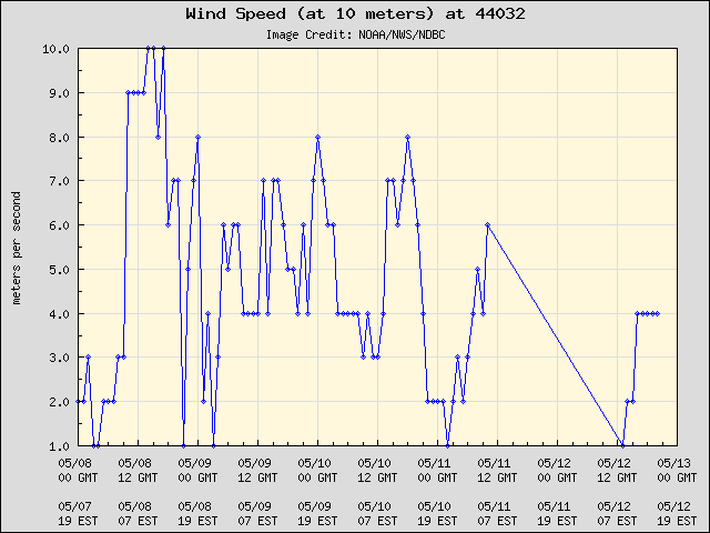 5-day plot - Wind Speed (at 10 meters) at 44032