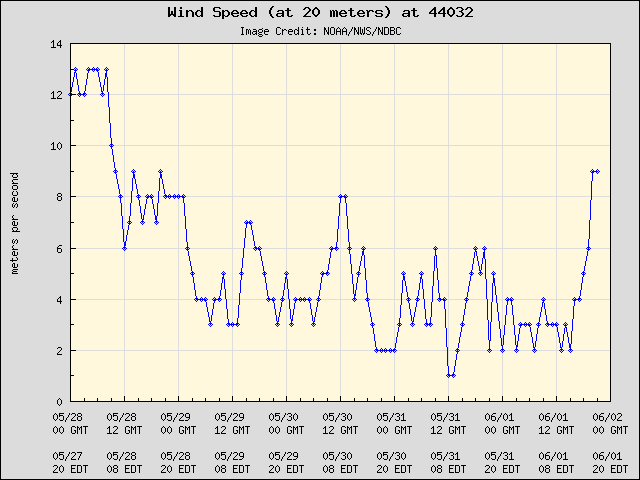 5-day plot - Wind Speed (at 20 meters) at 44032