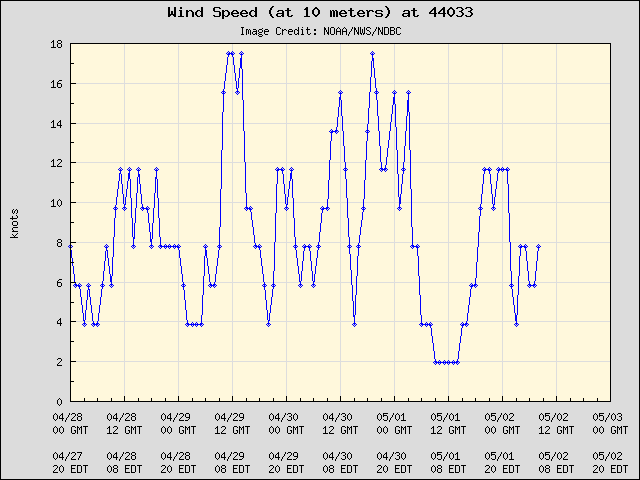 5-day plot - Wind Speed (at 10 meters) at 44033
