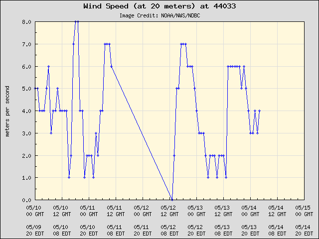 5-day plot - Wind Speed (at 20 meters) at 44033