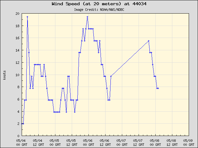 5-day plot - Wind Speed (at 20 meters) at 44034