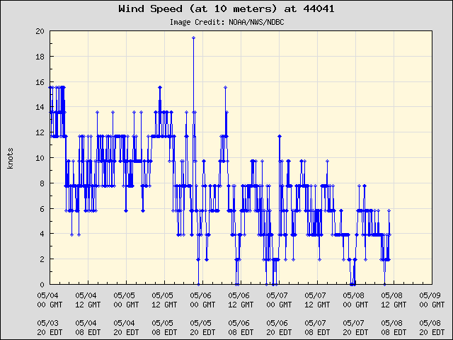 5-day plot - Wind Speed (at 10 meters) at 44041