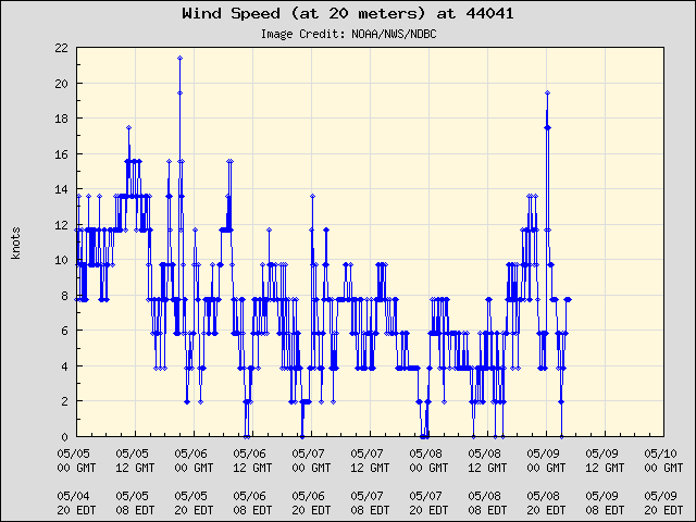 5-day plot - Wind Speed (at 20 meters) at 44041