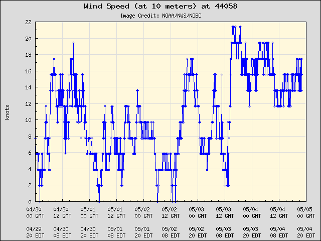 5-day plot - Wind Speed (at 10 meters) at 44058
