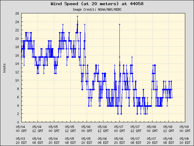 5-day plot - Wind Speed (at 20 meters) at 44058