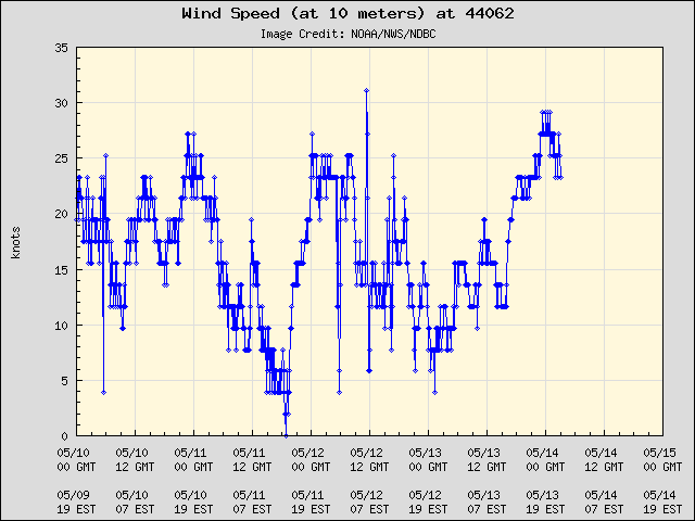 5-day plot - Wind Speed (at 10 meters) at 44062