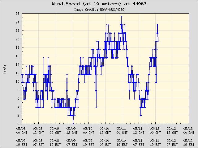 5-day plot - Wind Speed (at 10 meters) at 44063