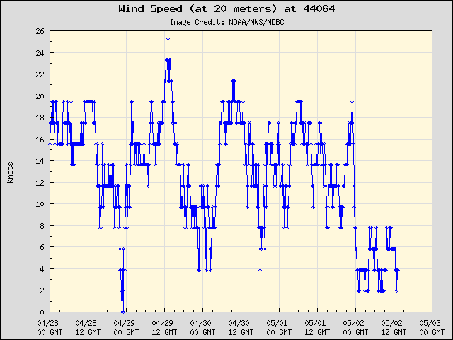 5-day plot - Wind Speed (at 20 meters) at 44064