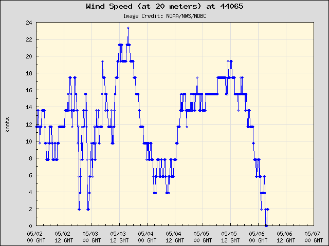 5-day plot - Wind Speed (at 20 meters) at 44065