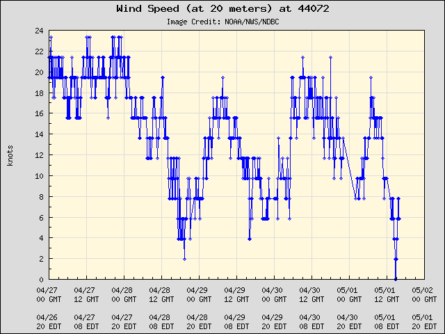 5-day plot - Wind Speed (at 20 meters) at 44072
