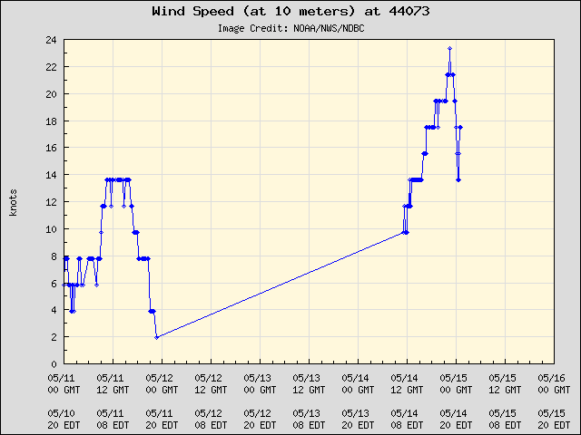 5-day plot - Wind Speed (at 10 meters) at 44073