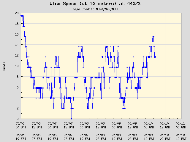 5-day plot - Wind Speed (at 10 meters) at 44073