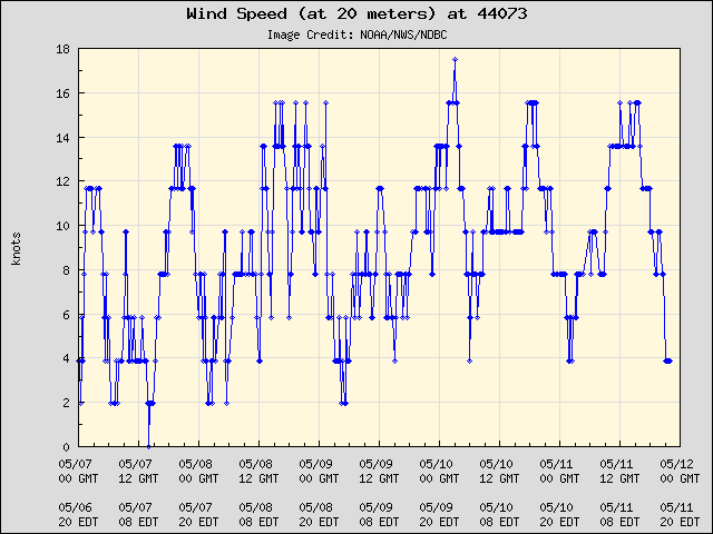 5-day plot - Wind Speed (at 20 meters) at 44073