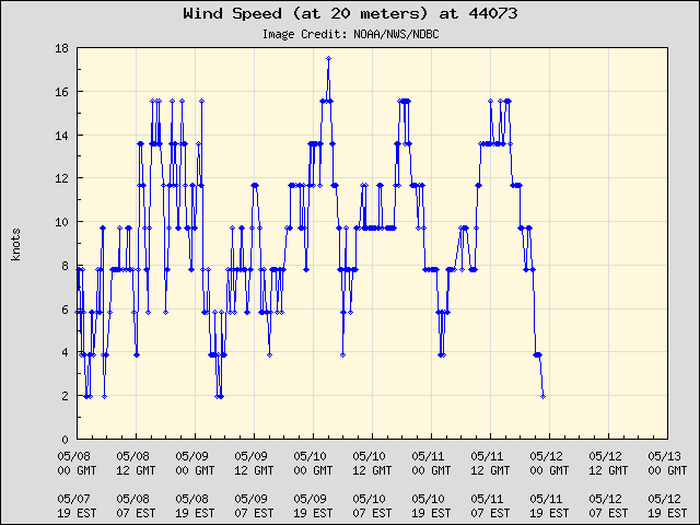 5-day plot - Wind Speed (at 20 meters) at 44073