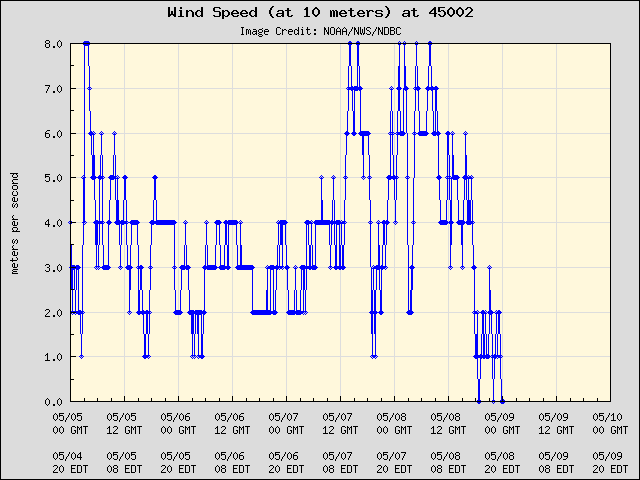 5-day plot - Wind Speed (at 10 meters) at 45002