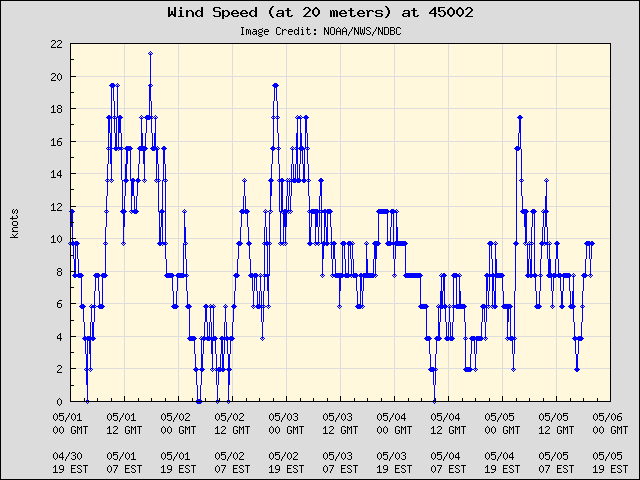5-day plot - Wind Speed (at 20 meters) at 45002