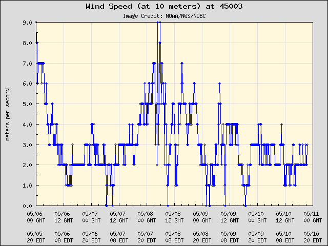 5-day plot - Wind Speed (at 10 meters) at 45003