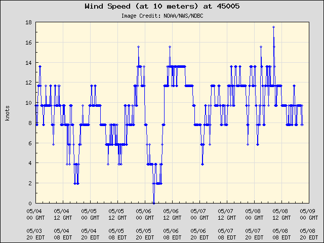 5-day plot - Wind Speed (at 10 meters) at 45005