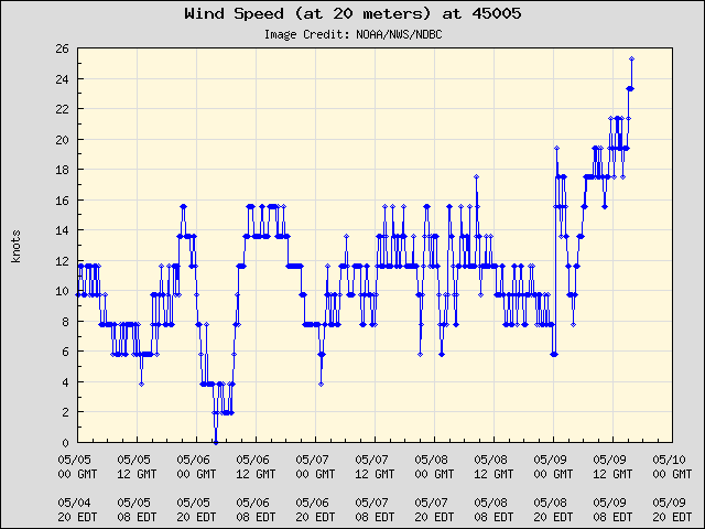 5-day plot - Wind Speed (at 20 meters) at 45005