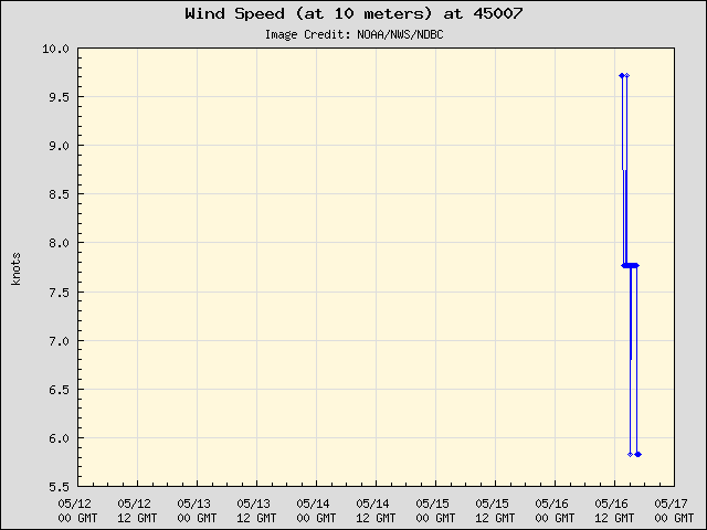 5-day plot - Wind Speed (at 10 meters) at 45007