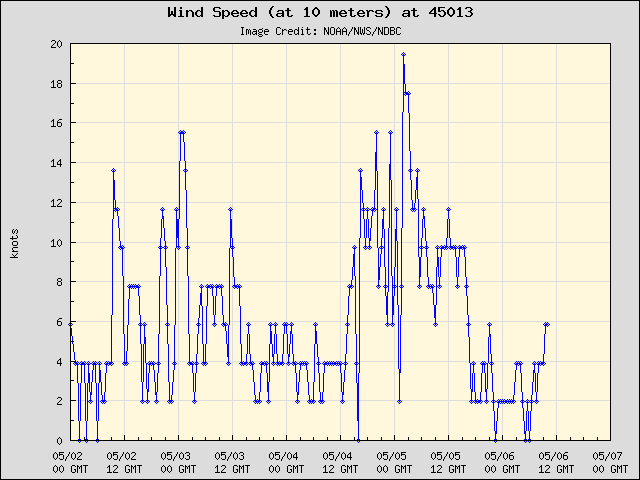 5-day plot - Wind Speed (at 10 meters) at 45013
