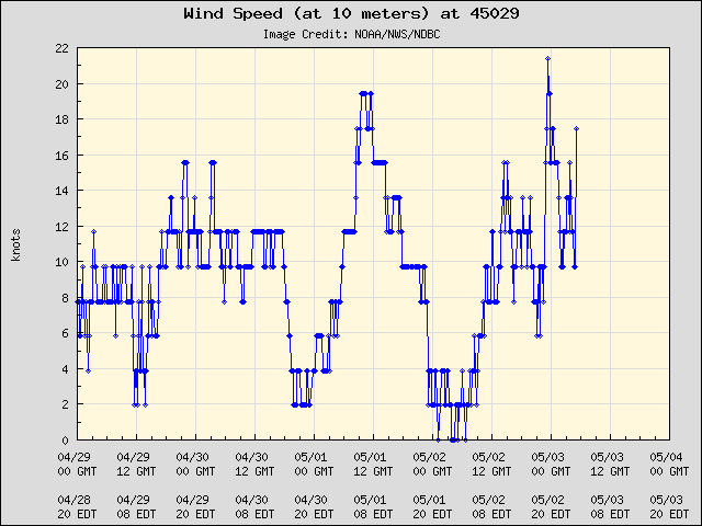 5-day plot - Wind Speed (at 10 meters) at 45029