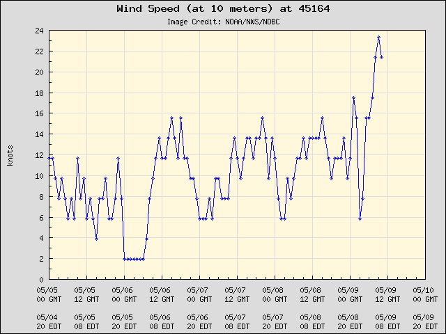 5-day plot - Wind Speed (at 10 meters) at 45164
