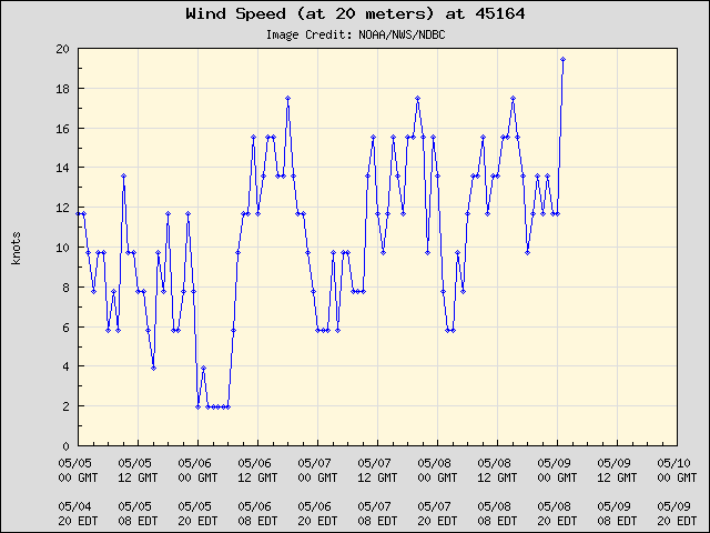 5-day plot - Wind Speed (at 20 meters) at 45164